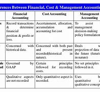 Image result for Difference Between Cost and Management Accounting