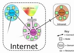 Image result for Extensible Messaging and Presence Protocol