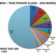 Image result for Cloud IaaS Market Share