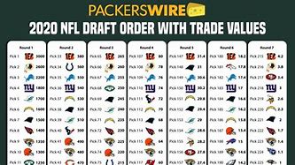 Image result for Printable NFL Draft Pick Value Chart Packers