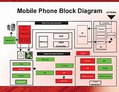 Image result for iPhone Block Diagram