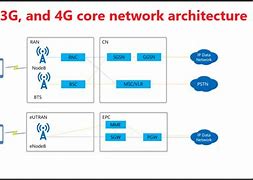 Image result for 2G 3G/4G 5G Diagram