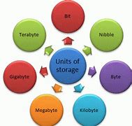 Image result for Byte Storage Chart