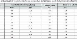 Image result for Water Conductivity Chart