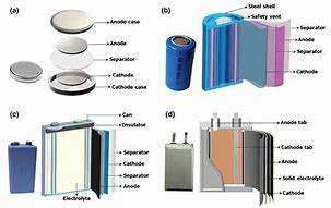 Image result for Parts of a Lithium Ion Battery