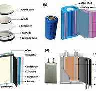Image result for Cylindrical Battery