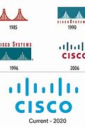 Image result for Cisco Logo From 20 Years Ago