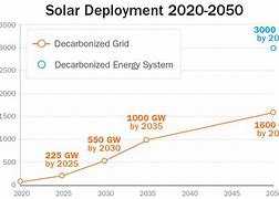 Image result for Solar Panel Development Chart