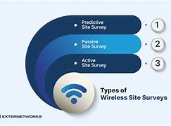 Image result for WiFi Survey