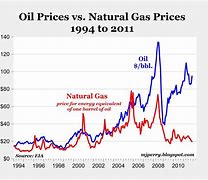 Image result for Oil Price per Gallon