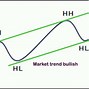 Image result for Uptrend Diagram FX