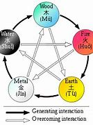 Image result for Wu Xing
