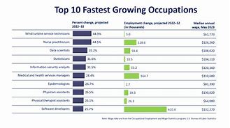 Image result for Job Growth Graph Past 10 Years