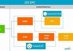 Image result for Call Flow in LTE