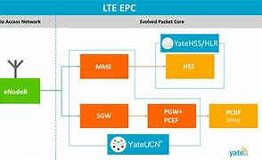 Image result for LTE PS Call Flow