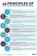 Image result for Infographic for Selling Continuous Improvement