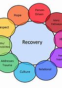 Image result for SAMHSA Recovery Model Mental Health