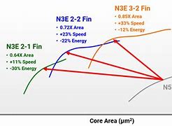 Image result for N3 Network