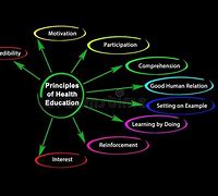 Image result for Relationship Between Health and Education
