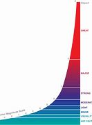 Image result for Earthquake Scale Chart