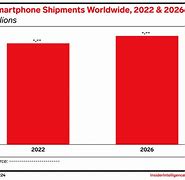 Image result for Smartphone Shipments