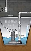 Image result for Sump Pump Install