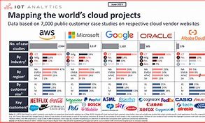 Image result for Oracle Cloud Market Share