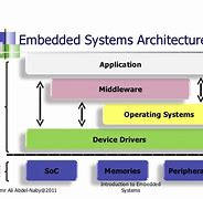Image result for Typical Embedded System Architecture