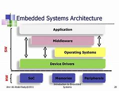 Image result for Embedded Software Architecture Diagram