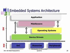 Image result for CPU Architecture in Embedded System