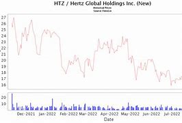 Image result for htz stock