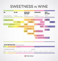 Wines From Dry To Sweet Chart Wine Folly
