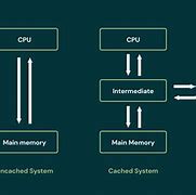 Image result for Explain the Cache Memory
