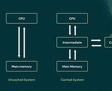 Image result for How Cache Memory Works