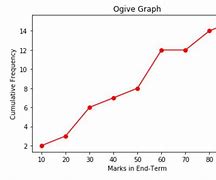 Image result for Ogive Chart