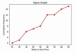 Image result for Ogive Curve