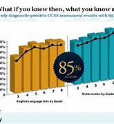 Image result for I Ready Diagnostic Score Chart