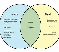 Image result for Analog and Digital Images