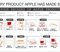 Image result for All of Apple's Products