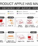 Image result for All Apple Products List