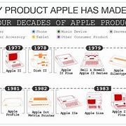 Image result for Apple Products Timeline 2019