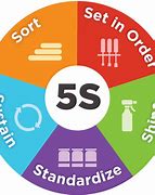 Image result for 5S 5C
