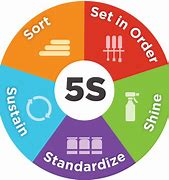 Image result for 5S 1s
