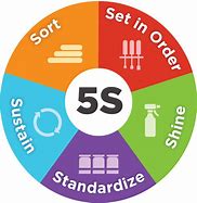 Image result for What Does 5S Stand For