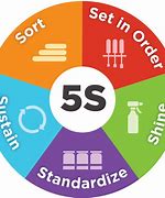 Image result for 5S Logo Cleaning