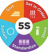 Image result for Implement 5S