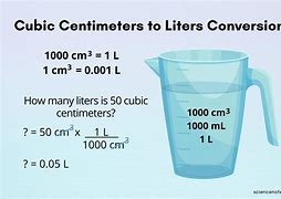 Image result for Milliliters and Cubic Centimeters
