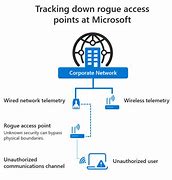 Image result for Rogue Access Point