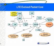 Image result for 4G LTE Network Design