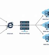 Image result for Forward Proxy Server